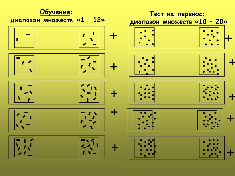 Обучение:  диапазон множеств «1 – 12» Тест на перенос:  диапазон множеств «10